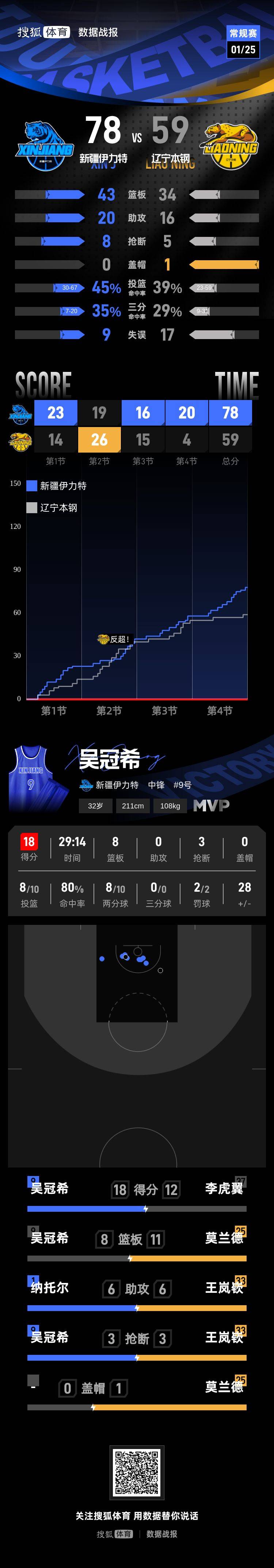 JBOSPORTS-刚刚！俄克拉荷马雷霆今夜绝杀压哨Rookie在雄鹿比赛中刷新纪录，赛前切尔西调整名单以备CBA常规赛的简单介绍